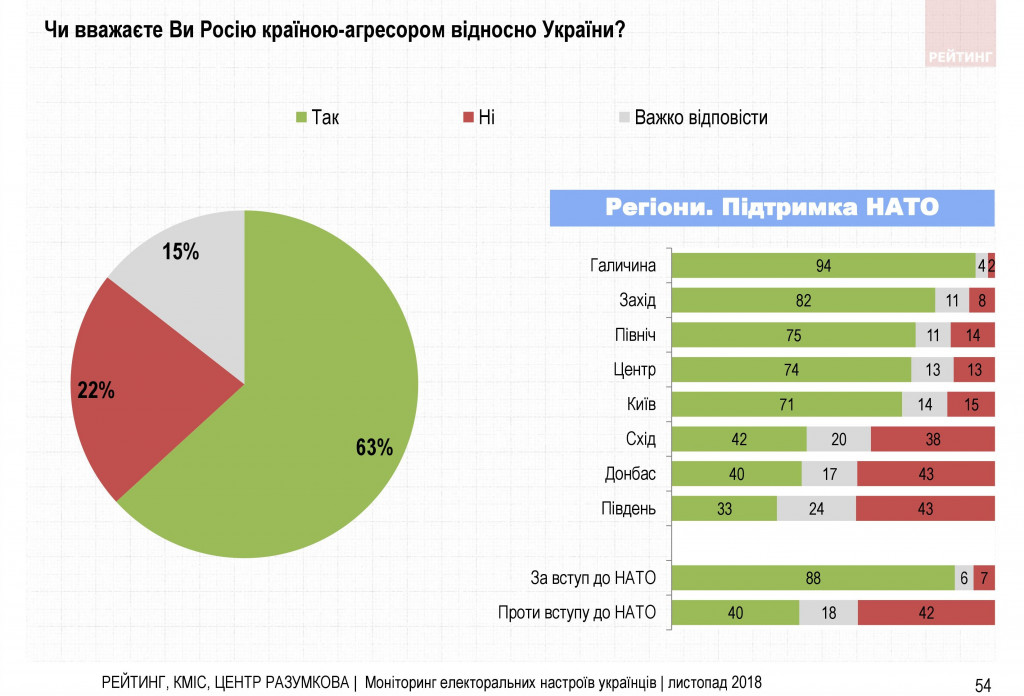 Война и свой путь для Украины - результаты соцопроса