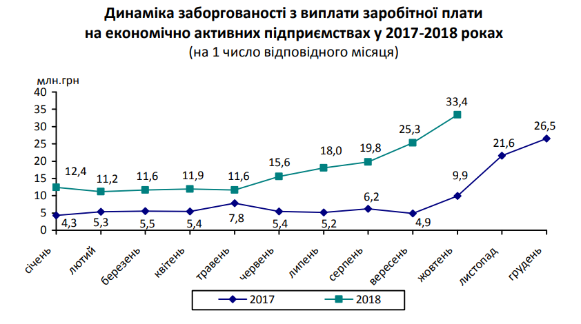 Жителям Киевщины задолжали более 150 млн гривен зарплаты