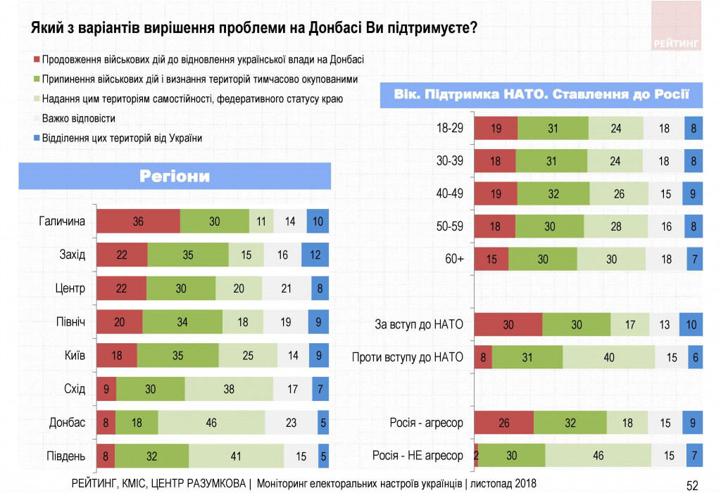 Война и свой путь для Украины - результаты соцопроса