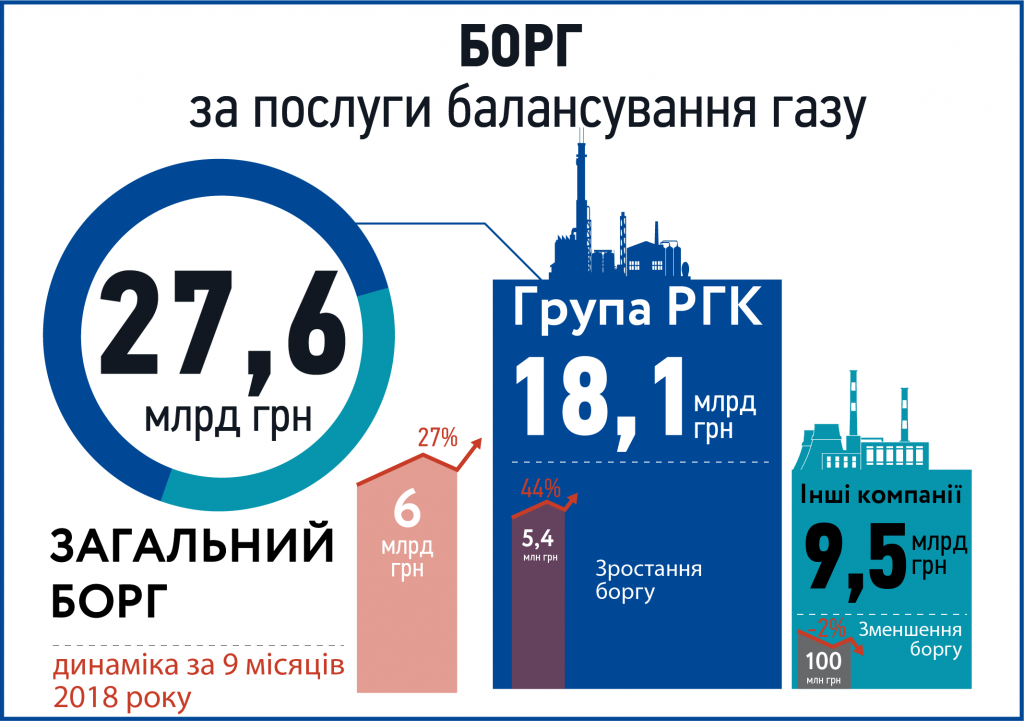 За сентябрь задолженность “Киевоблгаза” перед “Укртрансгазом” выросла на 47 млн гривен