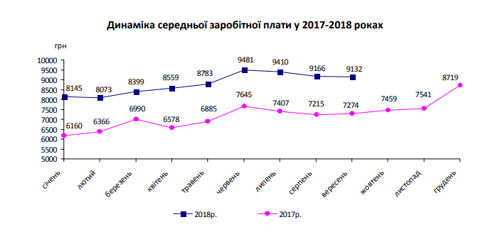 Средняя номинальная зарплата на Киевщине за год выросла на четверть