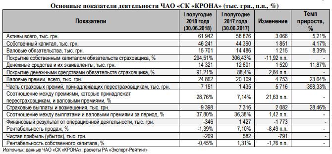 Подтвержден рейтинг финансовой устойчивости СК “КРОНА”