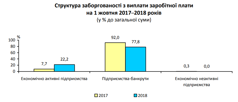 Жителям Киевщины задолжали более 150 млн гривен зарплаты