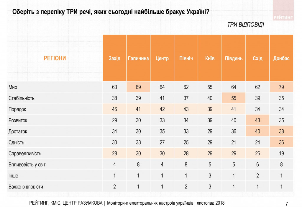 Война и свой путь для Украины - результаты соцопроса