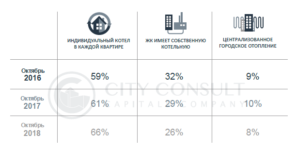 Застройщики столичного региона отказываются от городских теплосетей в пользу индивидуальных котлов