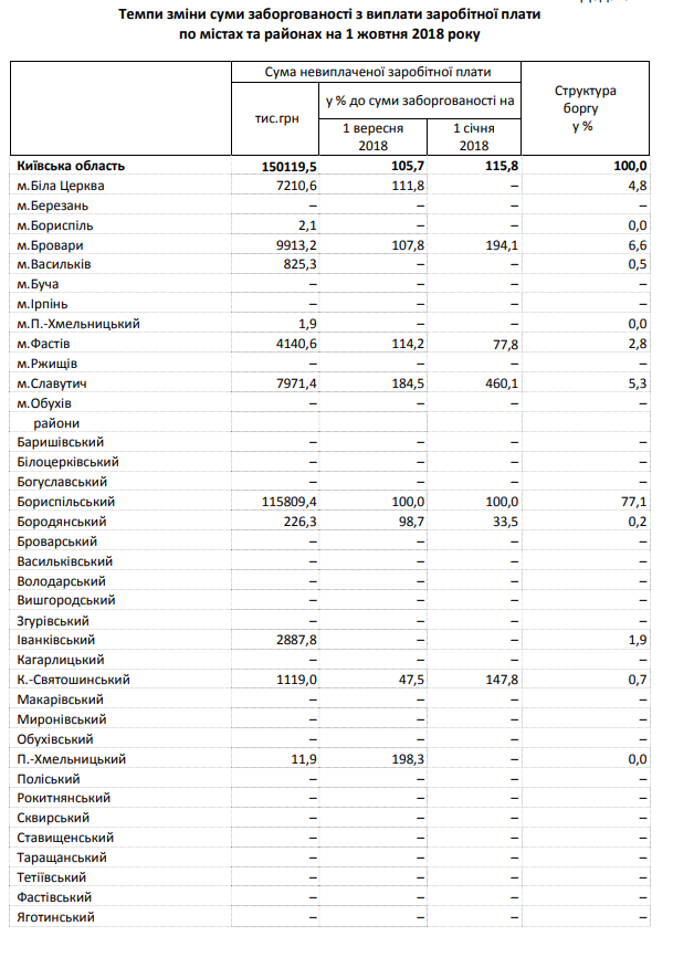 Жителям Киевщины задолжали более 150 млн гривен зарплаты