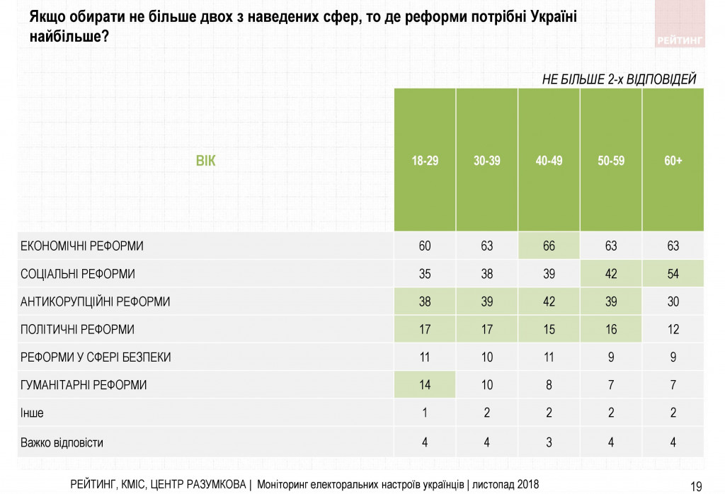 Война и свой путь для Украины - результаты соцопроса