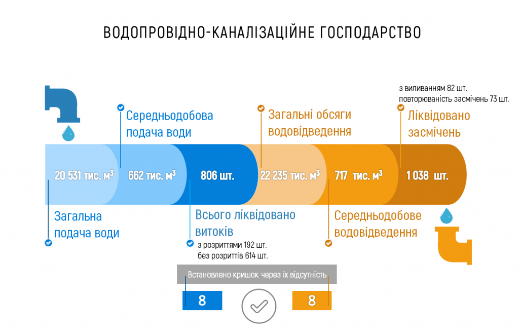 За октябрь “Киевводоканал” ликвидировал более 800 прорывов (инфографика)