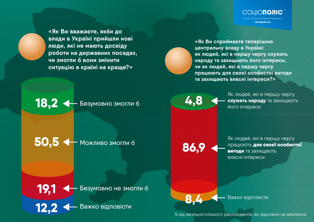 Тимошенко впереди, но люди считают политиков жадными эгоистами - результаты соцопроса