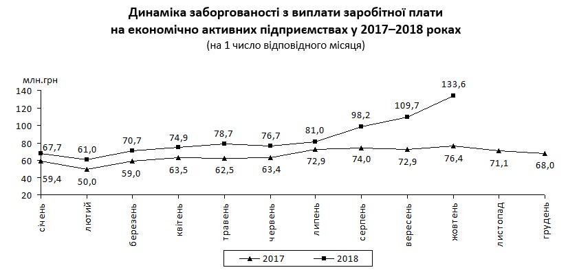 Предприятия Киева задолжали своим работникам 178 млн гривен