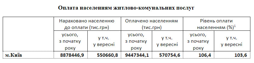 Киевляне в сентябре выплатили за коммунальные услуги 103,6% начисленных за этот месяц сумм