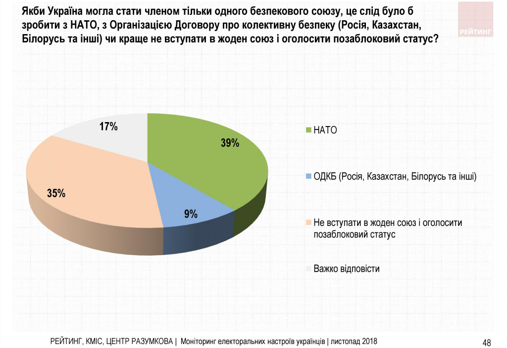 Война и свой путь для Украины - результаты соцопроса