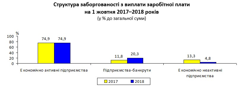 Предприятия Киева задолжали своим работникам 178 млн гривен