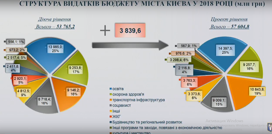WOW-эффект: мало кто понимает, куда и как до конца года будут освоены 3,8 млрд гривен из бюджета Киева