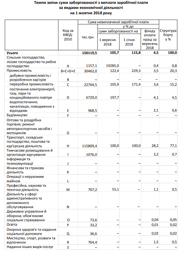 Жителям Киевщины задолжали более 150 млн гривен зарплаты