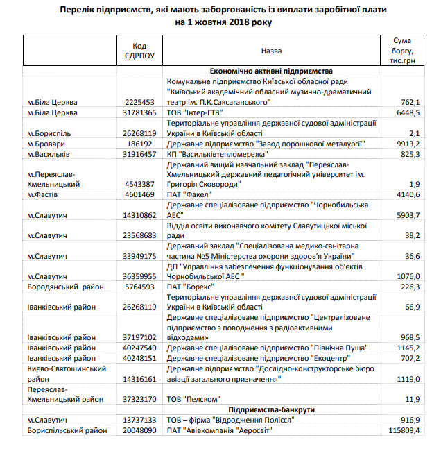 Жителям Киевщины задолжали более 150 млн гривен зарплаты
