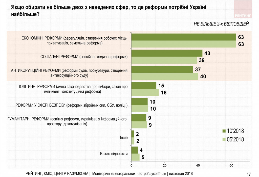 Война и свой путь для Украины - результаты соцопроса