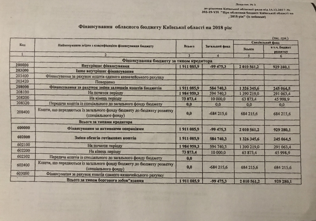 Киевский облсовет разобрался с бюджетными вопросами до конца года