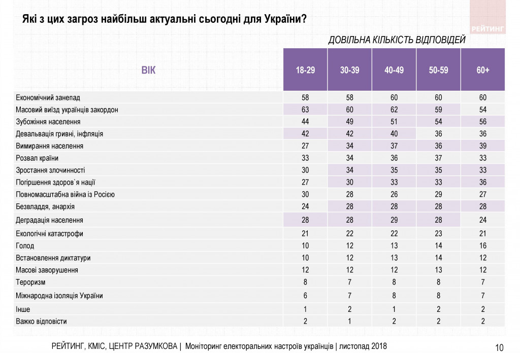 Война и свой путь для Украины - результаты соцопроса