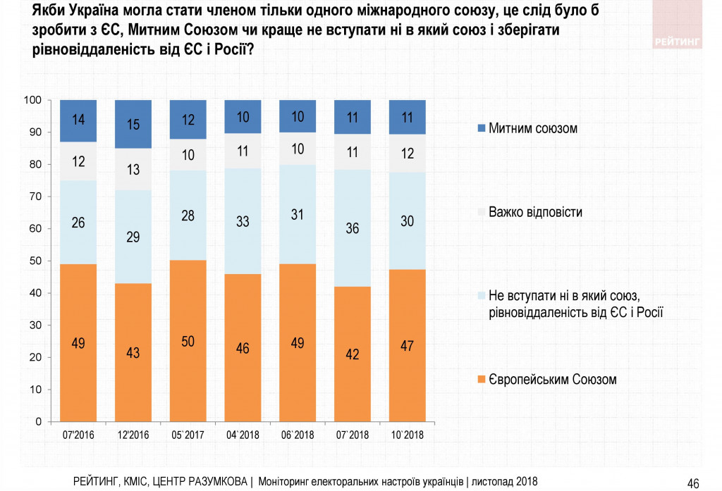 Война и свой путь для Украины - результаты соцопроса