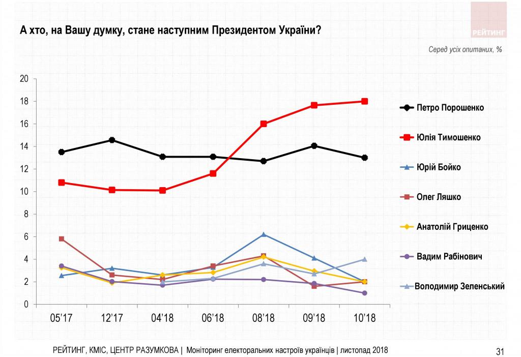 Война и свой путь для Украины - результаты соцопроса