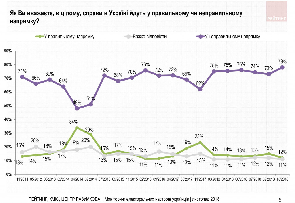 Война и свой путь для Украины - результаты соцопроса