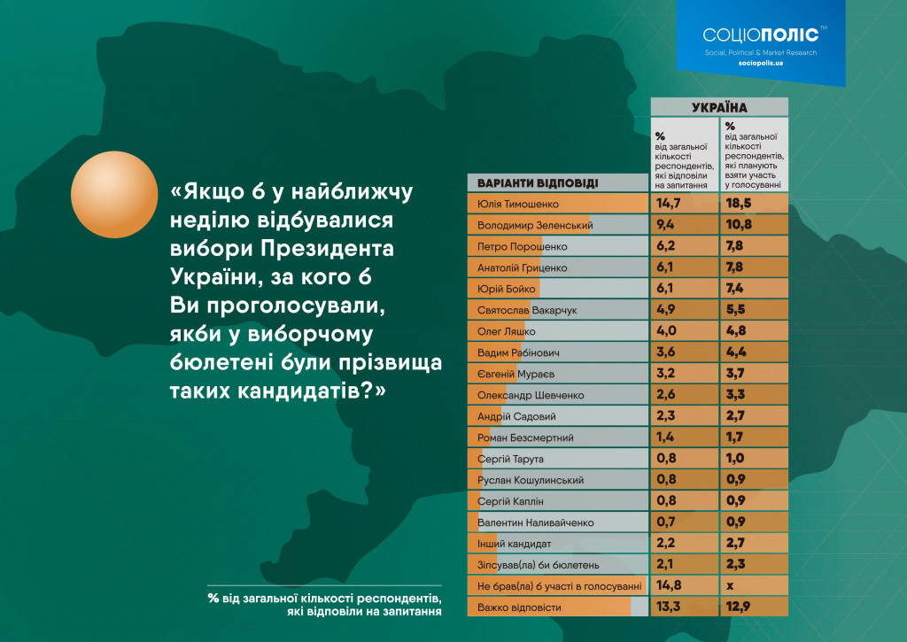 Тимошенко впереди, но люди считают политиков жадными эгоистами - результаты соцопроса