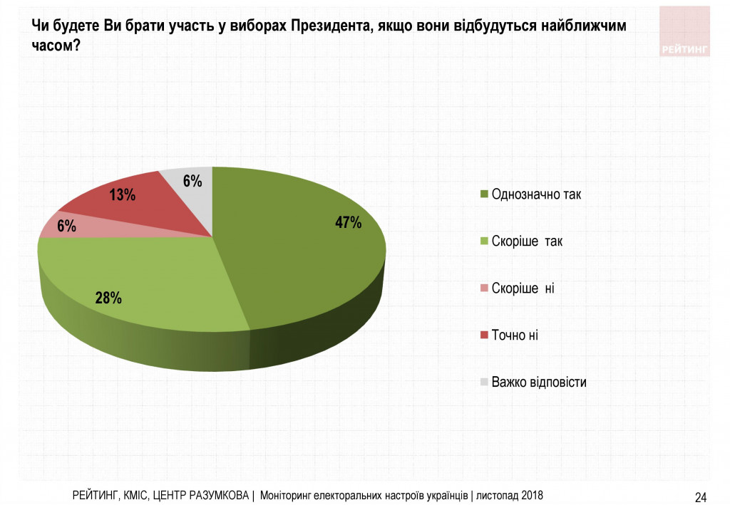 Война и свой путь для Украины - результаты соцопроса