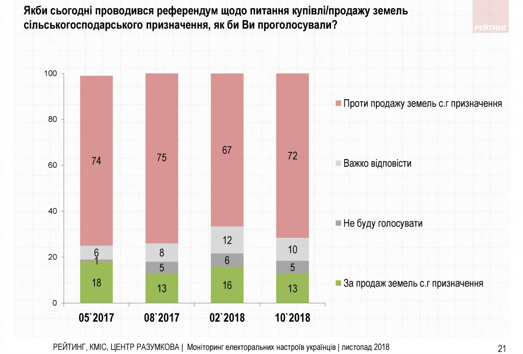 Война и свой путь для Украины - результаты соцопроса