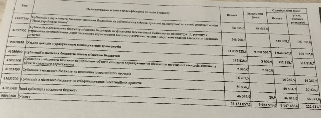 Киевский облсовет разобрался с бюджетными вопросами до конца года