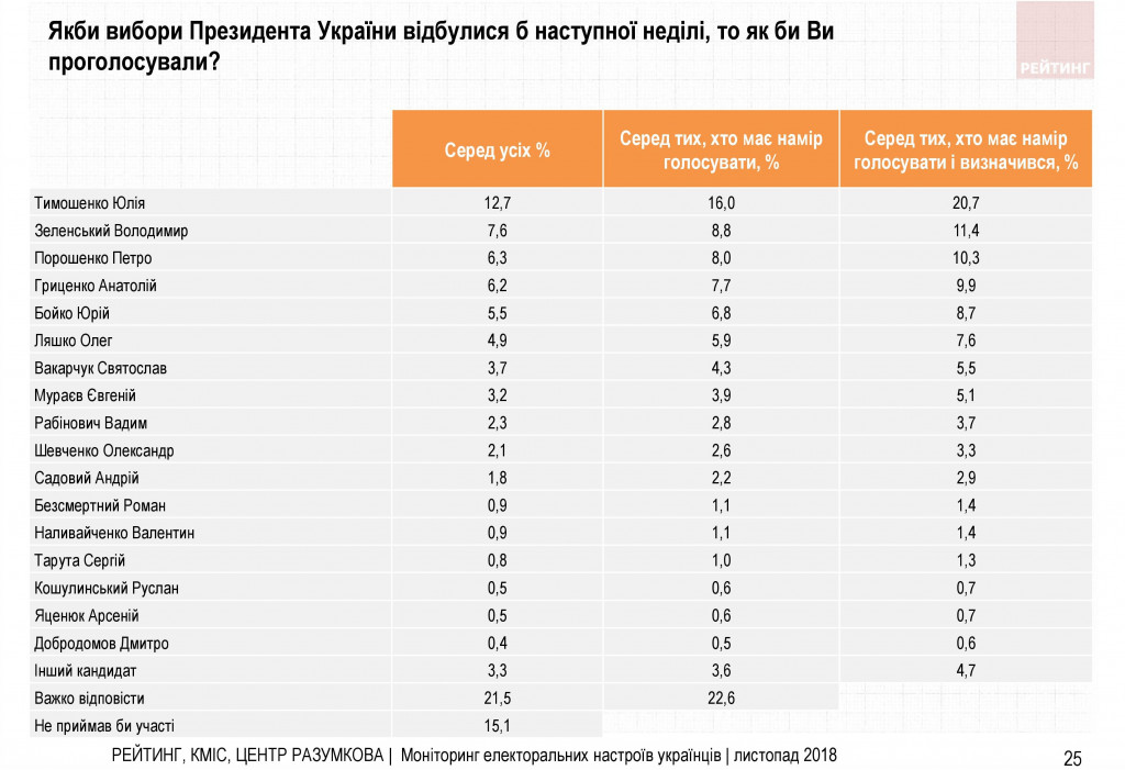 Война и свой путь для Украины - результаты соцопроса