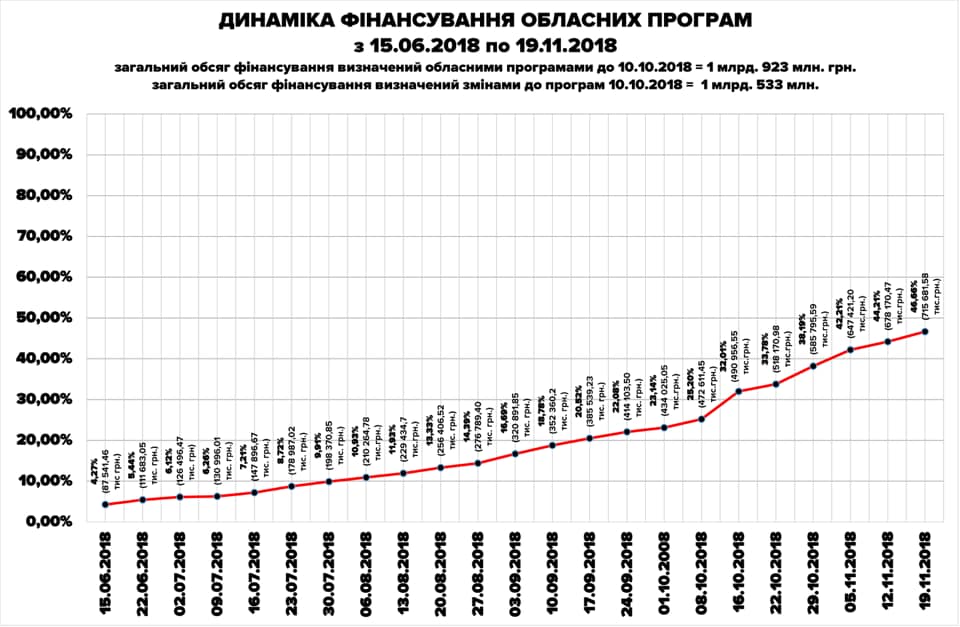Рост выполнения областных целевых программ Киевщины за неделю составил более 2%