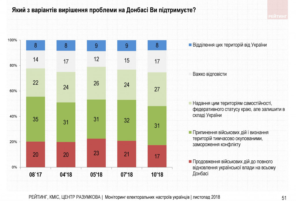 Война и свой путь для Украины - результаты соцопроса