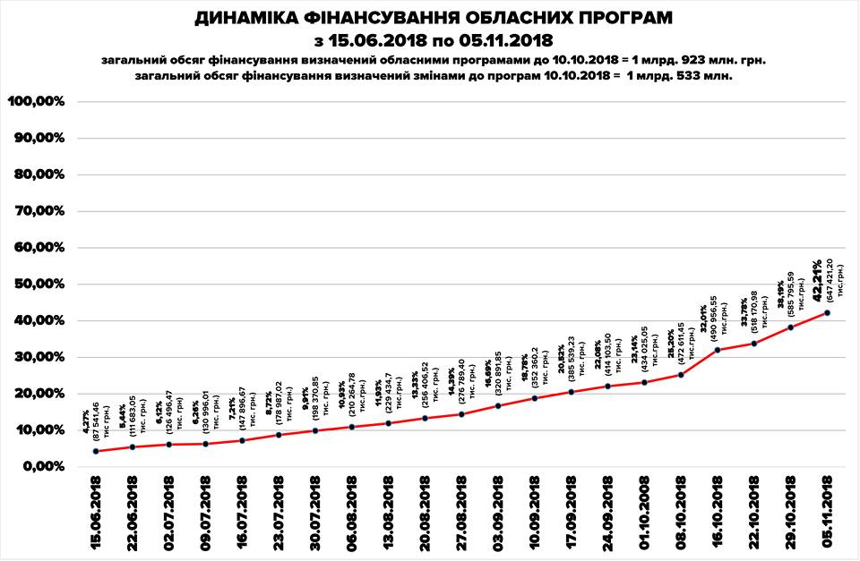 Рост выполнения областных целевых программ Киевщины за неделю составил 4,02%
