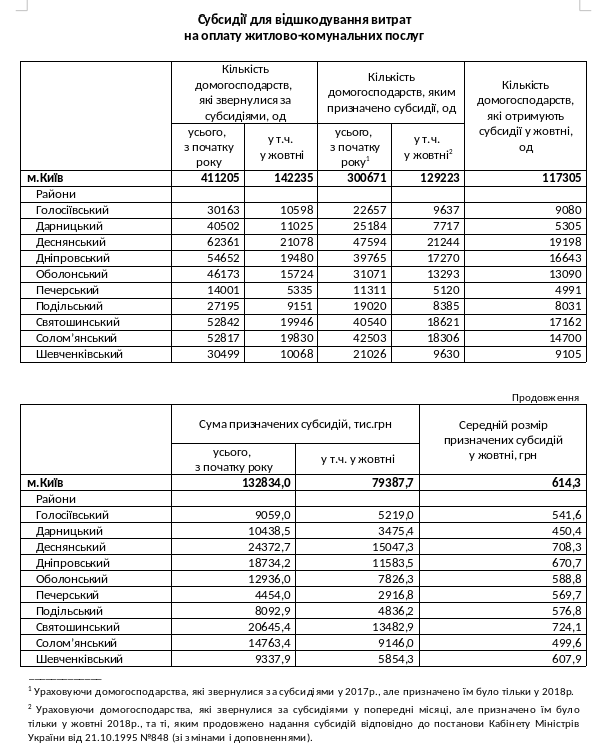 За 10 месяцев этого года субсидии на коммуналку получили на 18,3% меньше столичных домохозяйств, чем годом ранее