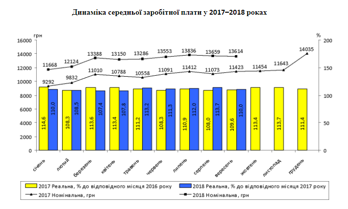 За год средняя номинальная зарплата в Киеве выросла на 19,2%