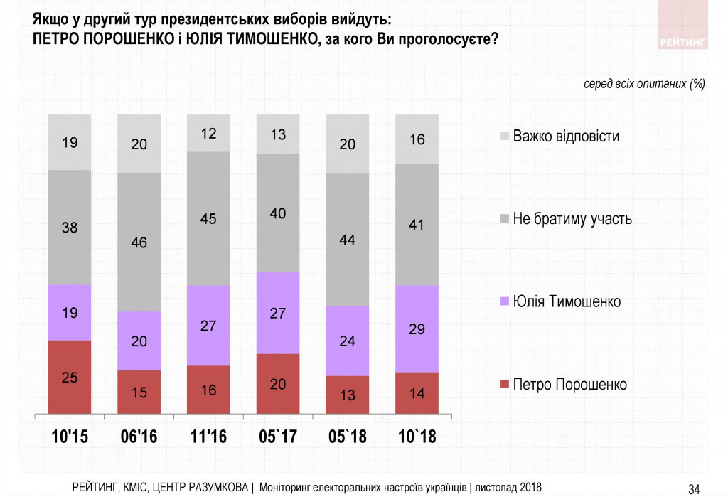 Война и свой путь для Украины - результаты соцопроса