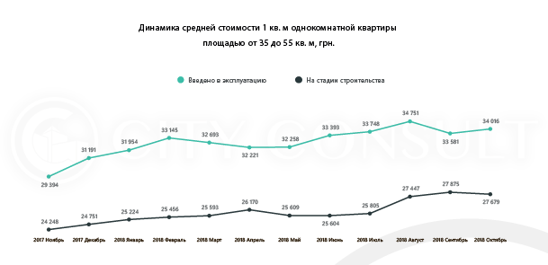 В двух районах Киева зафиксировано снижение средней стоимости “квадрата” в новостроях