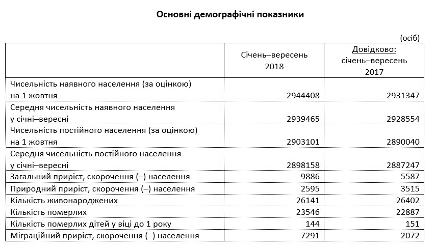 С начала года население Киева увеличилось на 9,8 тысячи человек