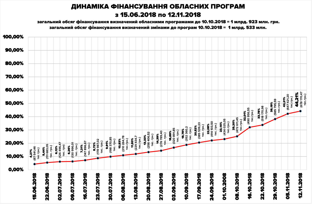 Рост выполнения областных целевых программ Киевщины за неделю составил 2%