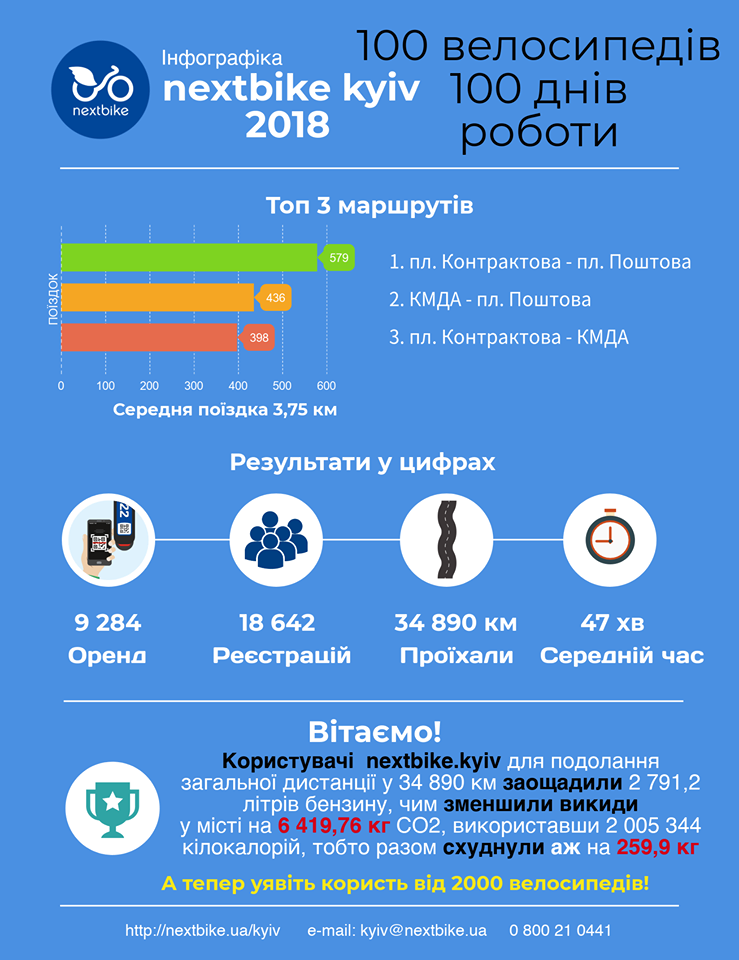 Сервисом общественного проката велосипедов в Киеве воспользовались более 9 тысяч раз за 3 месяца Сервисом общественного проката велосипедов в Киеве воспользовались более 9 тысяч раз за 3 месяца