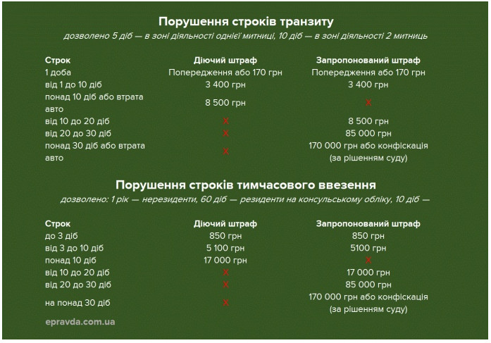 Порошенко подписал законы, которые упростят легализацию автомобилей на “евробляхах”