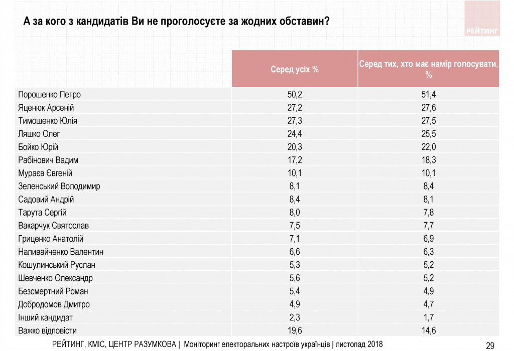 Война и свой путь для Украины - результаты соцопроса