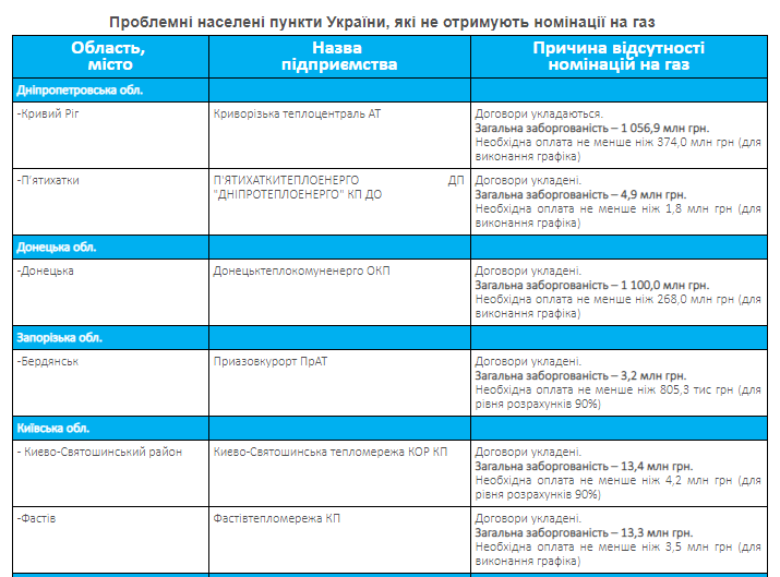 Среди крупнейших должников “Нафтогаза” на Киевщине оказались предприятия-теплопроизводители Киево-Святошинского района и Фастова