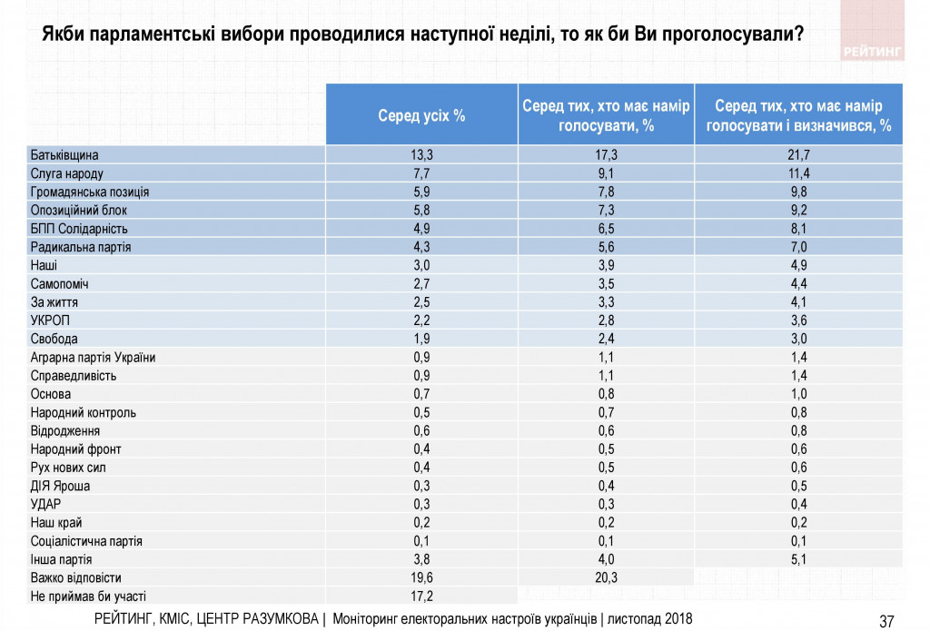 Война и свой путь для Украины - результаты соцопроса