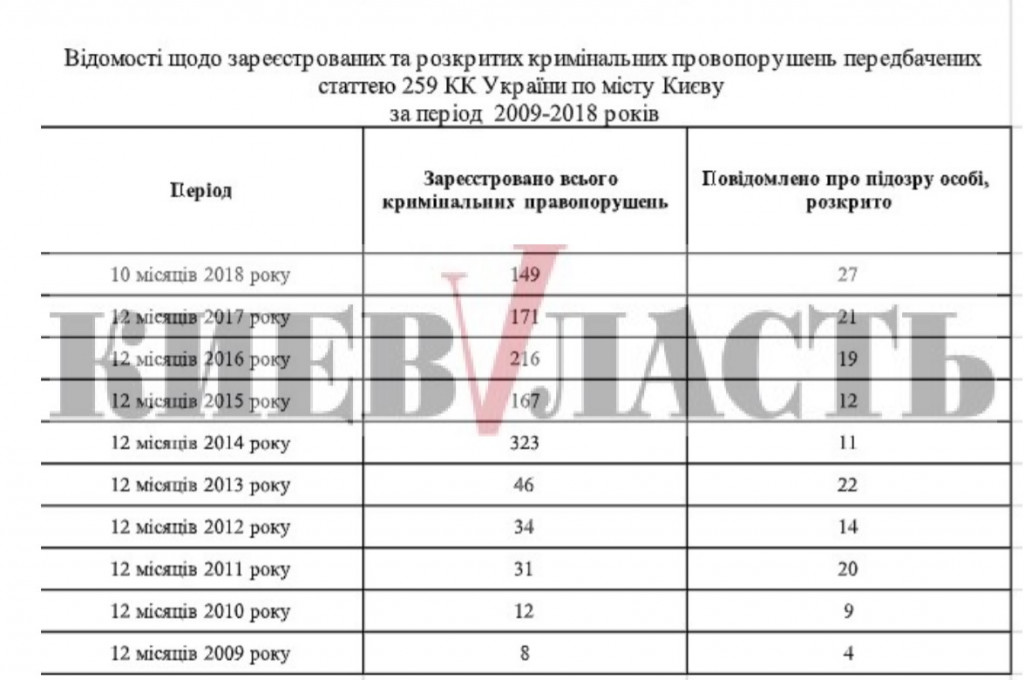 В полиции Киева заявили, что с начала года разоблачили рекордное количество “минеров”