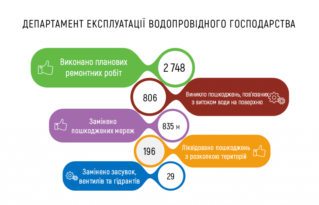 За октябрь “Киевводоканал” ликвидировал более 800 прорывов (инфографика)