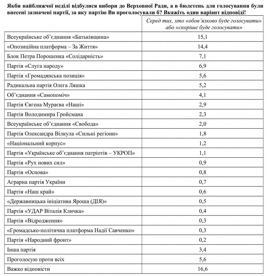 80% украинцев не одобряют работу действующего президента Порошенко - результаты соцопроса