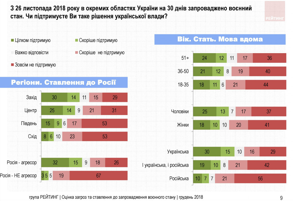 Поздно и бессмысленно: что украинцы думают о военном положении - результаты соцопроса