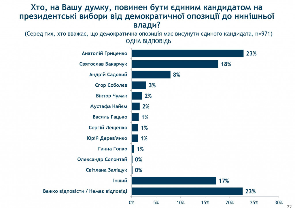 Народу все сложнее определиться с кандидатом в президенты - результаты соцопроса